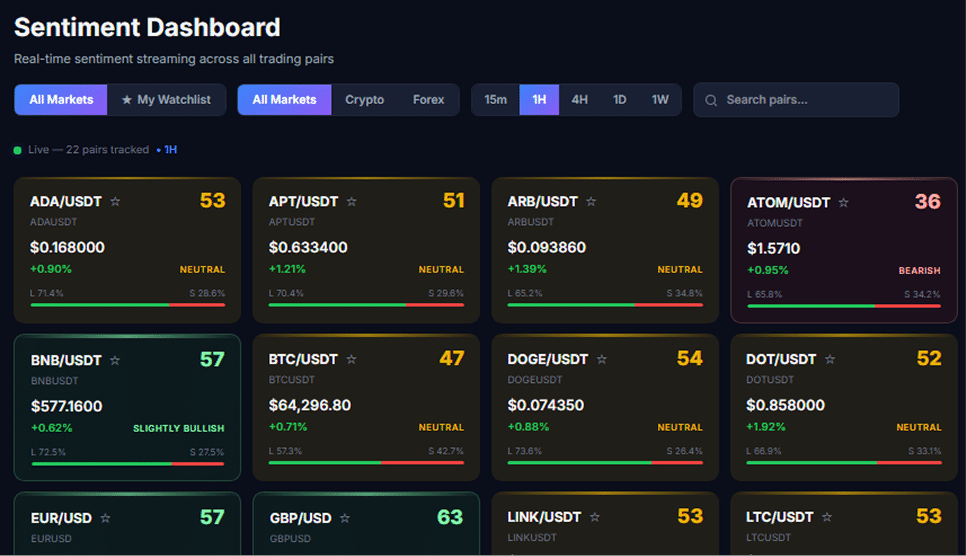 Archived CrowdSent dashboard with L and S percentage bars on market cards
