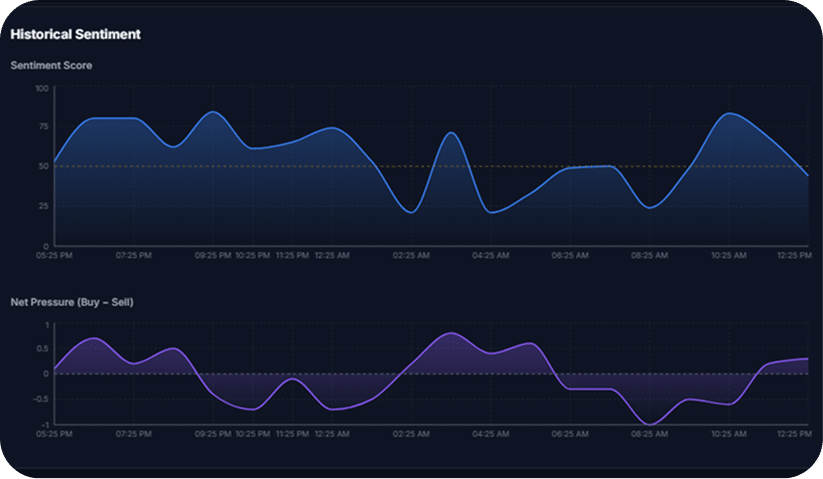 Archived CrowdSent sentiment score chart with a zero-to-100 axis and a separate net-pressure chart