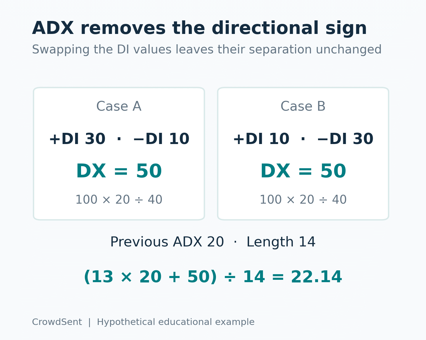 Average directional index example: two hypothetical directional pairs, 30 and 10 in reverse order, both give DX 50 and the same ADX update of 22.14.
