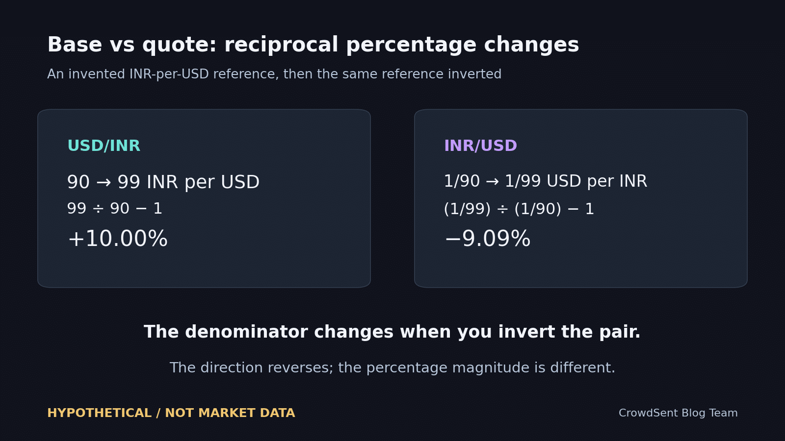 Hypothetical USD/INR rises from 90 to 99, or 10%, while reciprocal INR/USD falls from 1/90 to 1/99, or approximately 9.09%.