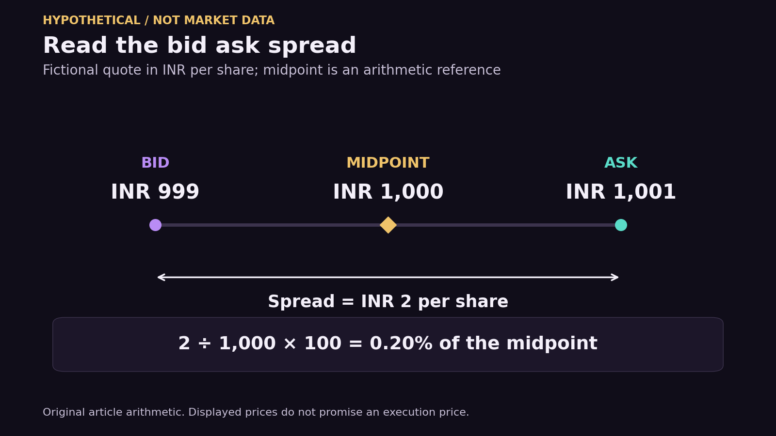 Bid ask spread example with a hypothetical INR 999 bid, INR 1,000 midpoint and INR 1,001 ask; INR 2 spread equals 0.20% of midpoint.
