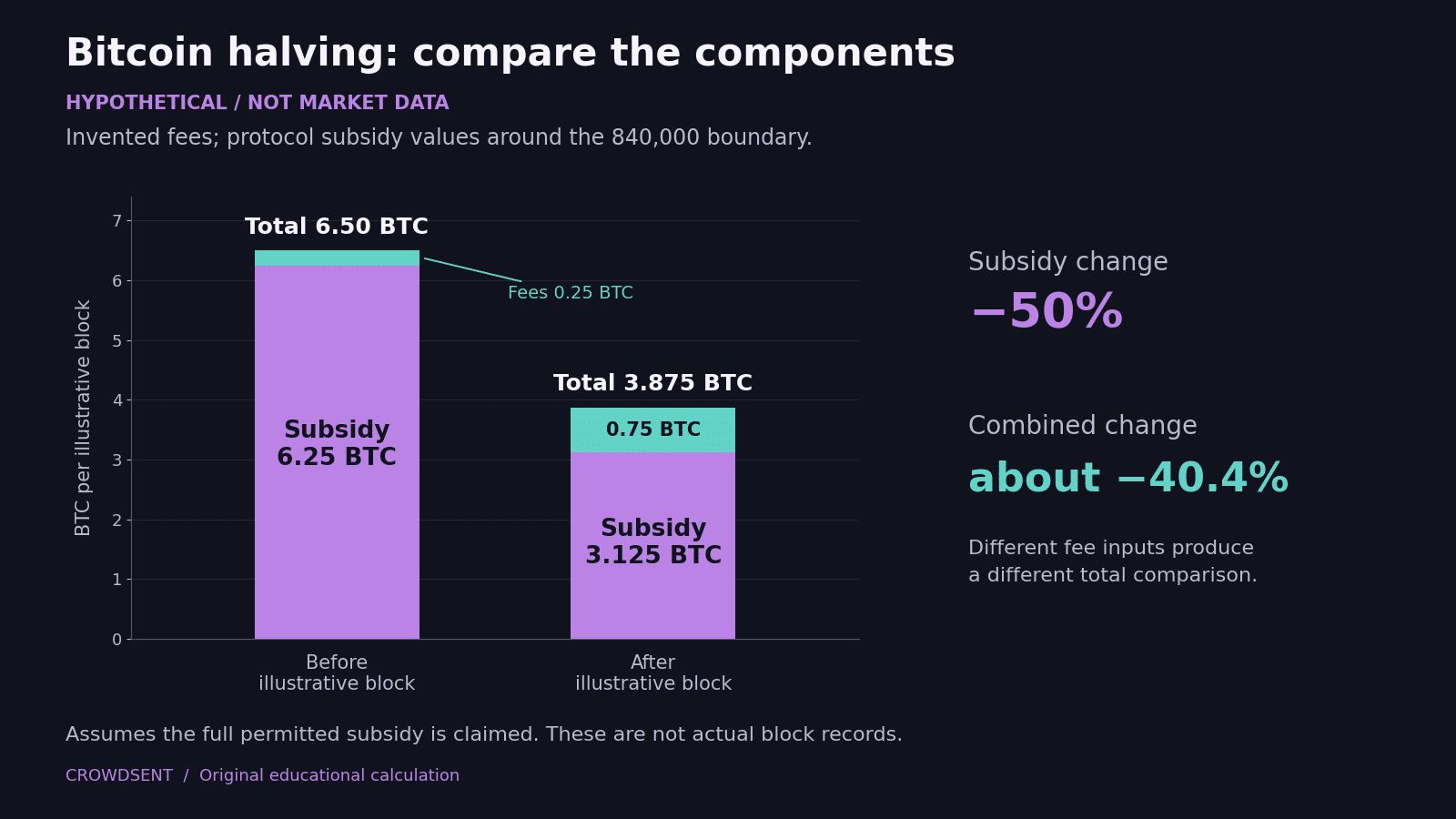 Bitcoin halving reward example with hypothetical fees: a 6.25 BTC subsidy plus 0.25 BTC fees before a halving and a 3.125 BTC subsidy plus 0.75 BTC fees after, with combined totals of 6.50 and 3.875 BTC.