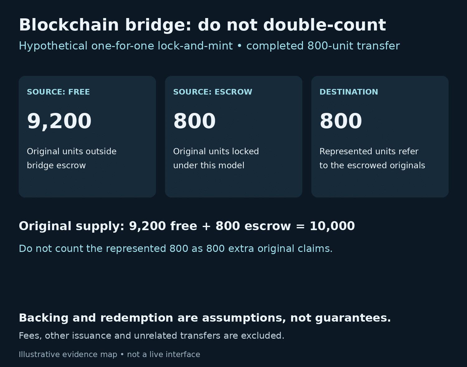 Blockchain bridge lock-and-mint example: 9,200 free originals, 800 escrowed originals and 800 destination representations.