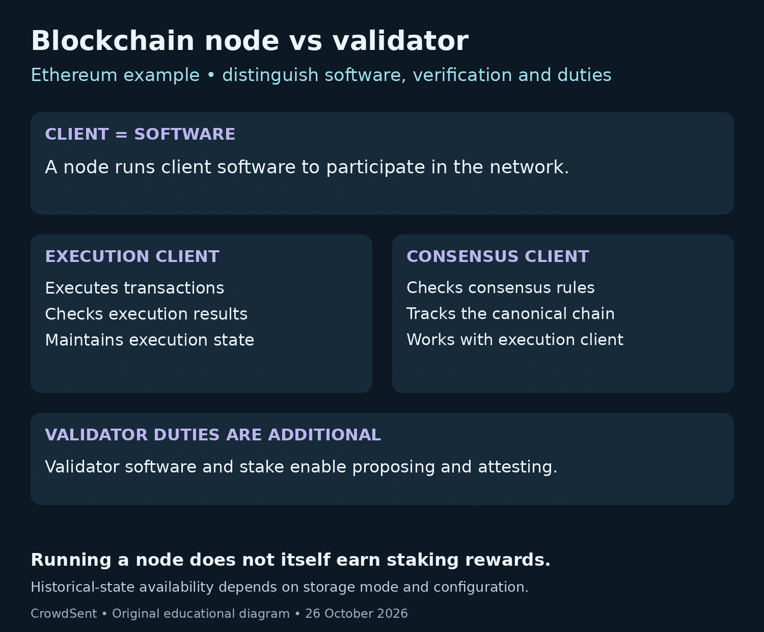 Ethereum blockchain node role map: execution and consensus clients verify the chain; staked validator software adds proposing and attesting duties.