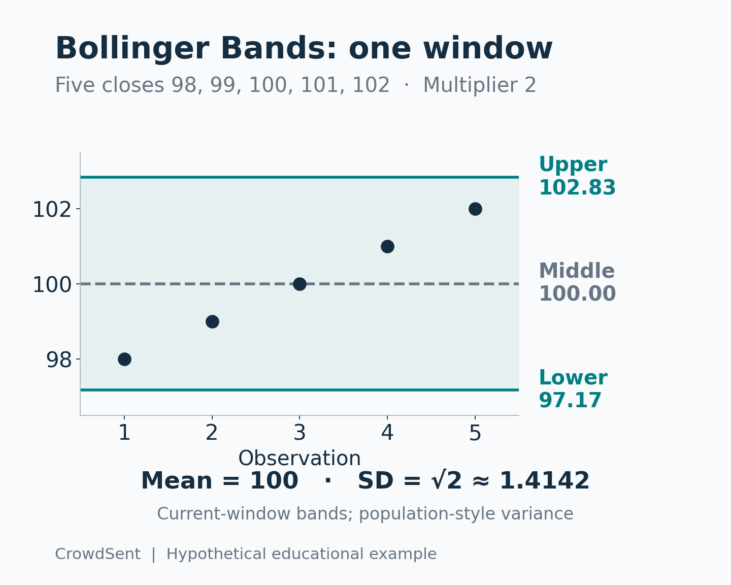 Bollinger bands calculation example: hypothetical Bollinger Bands example with middle 100, upper 102.83, lower 97.17 and latest close 102.