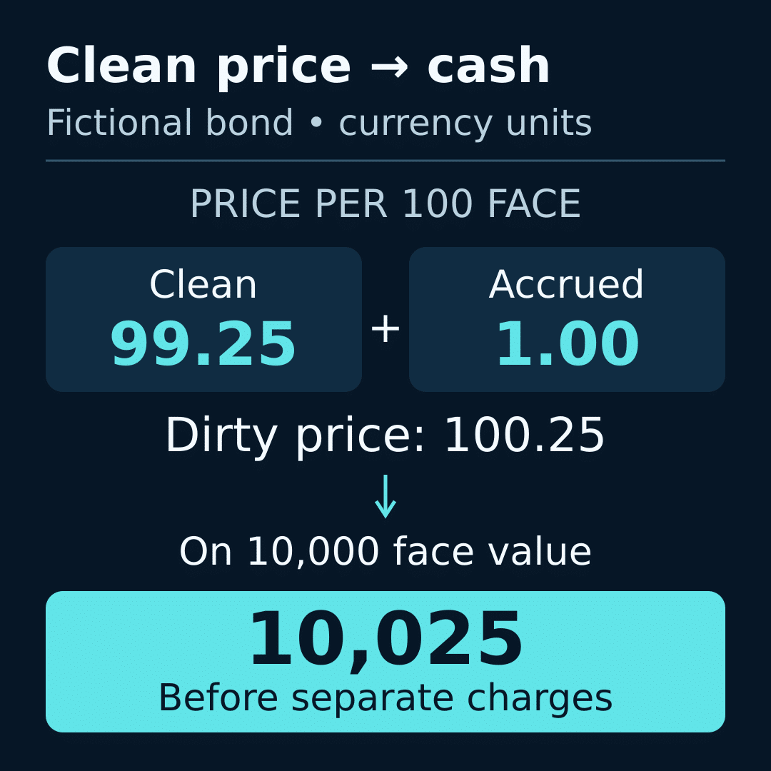 Clean price vs dirty price: 99.25 plus 1.00 accrued interest equals 100.25 per 100 face; for 10,000 face value, the amount is 10,025 before charges.