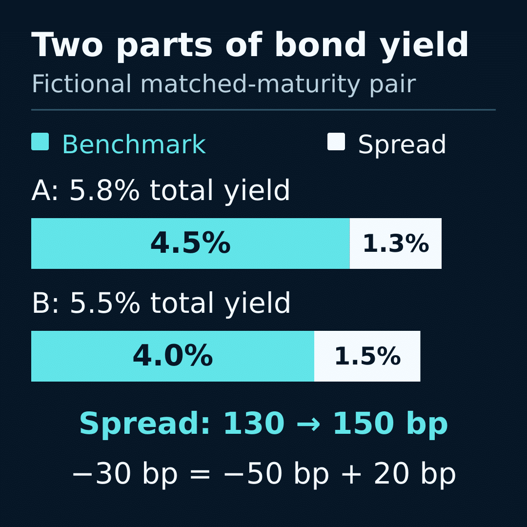 Bond credit spread example: corporate yield falls from 5.8% to 5.5% as benchmark yield falls from 4.5% to 4.0%, while spread widens from 130 to 150 basis points.