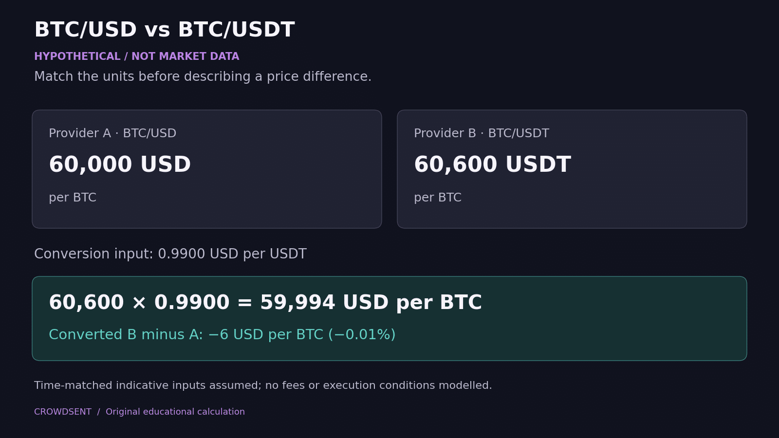 Hypothetical BTC/USD reference of USD 60,000 compared with 60,600 USDT per BTC converted at USD 0.9900 per USDT to USD 59,994.