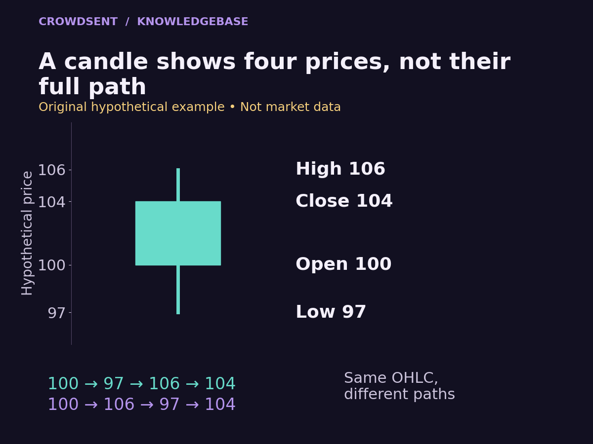 Hypothetical candlestick chart with open 100, high 106, low 97 and close 104, alongside two different price paths that produce the same candle.