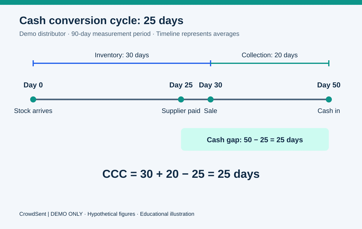 Cash Conversion Cycle illustration. Hypothetical cash-cycle timeline: inventory arrives on day 0, supplier is paid on day 25, sale occurs on day 30, and customer pays on day 50, leaving a 25-day cash gap.