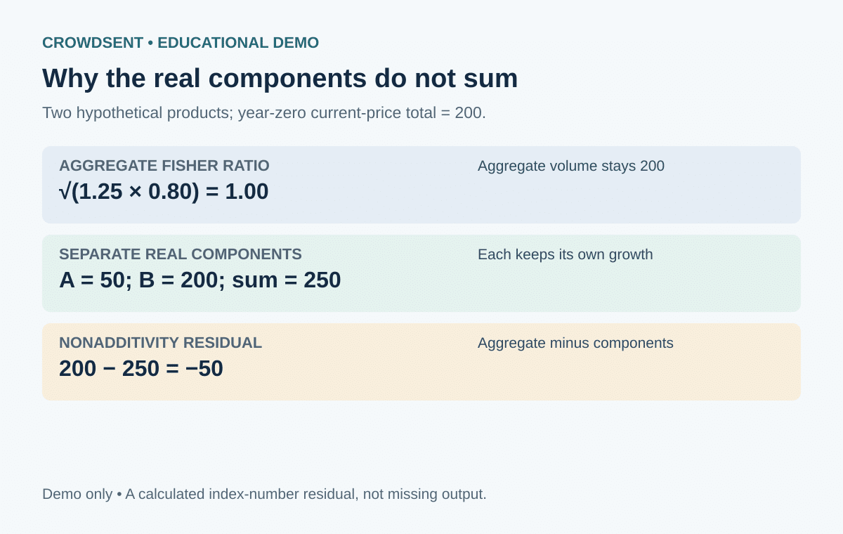 Chain-Linked Volume Nonadditivity illustration. Fully computed hypothetical Fisher example: Laspeyres quantity ratio 1.25, Paasche ratio 0.80 and Fisher ratio 1.00 yield aggregate volume 200. Separately scaled real components 50 and 200 sum to 250, so aggregate minus components is minus 50.