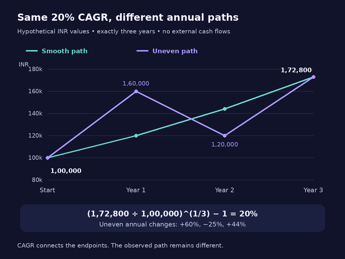 Compound annual growth rate example: two hypothetical INR paths go from 1,00,000 to 1,72,800 in three years, both with 20% CAGR despite different annual changes.