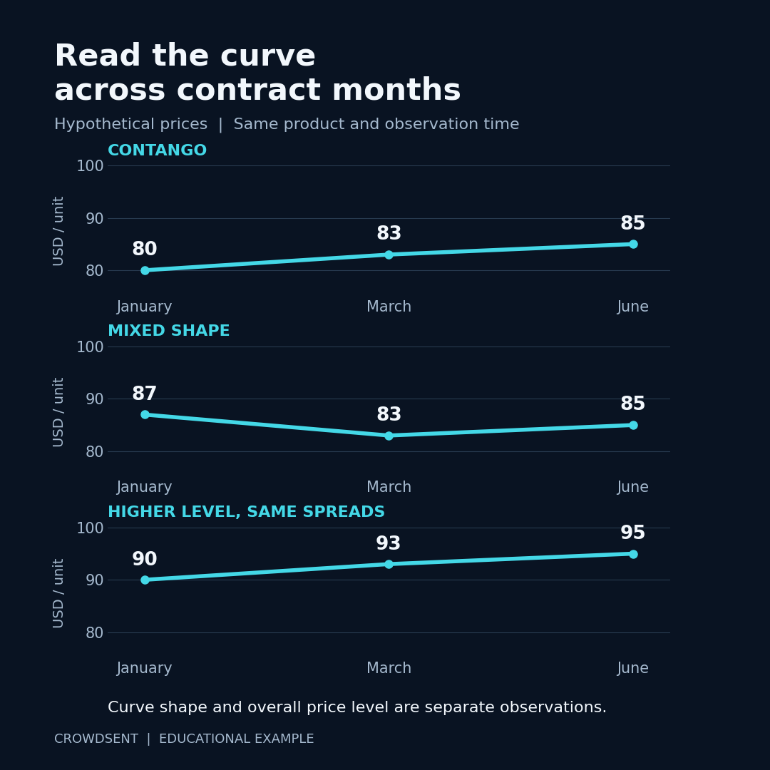 Hypothetical January, March and June prices: 80, 83, 85 in contango; 87, 83, 85 with a mixed shape; and 90, 93, 95 after a parallel rise.