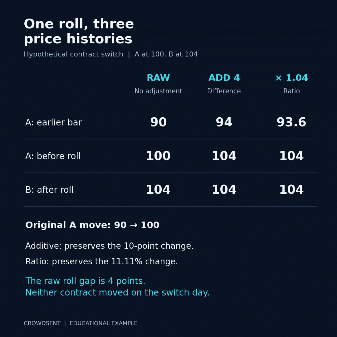 Continuous futures illustration: hypothetical raw, additive and ratio-adjusted futures histories. Earlier A prices 90 and 100 become 94 and 104 with additive adjustment, or 93.6 and 104 with ratio adjustment.