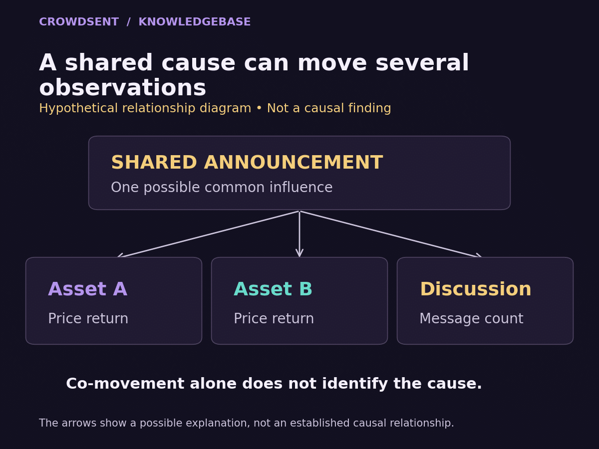 Hypothetical shared announcement points to Asset A return,Asset B return and discussion volume, illustrating a possible common cause without an Asset A-to-Asset B causal arrow.