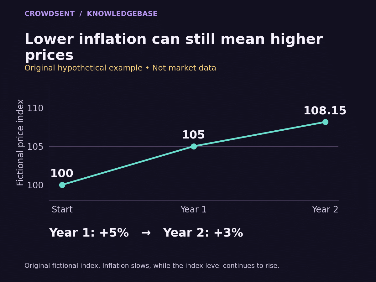 A hypothetical price index rises from 100 to 105 to 108.15; annual inflation falls from 5% to 3%, but the price level still rises.