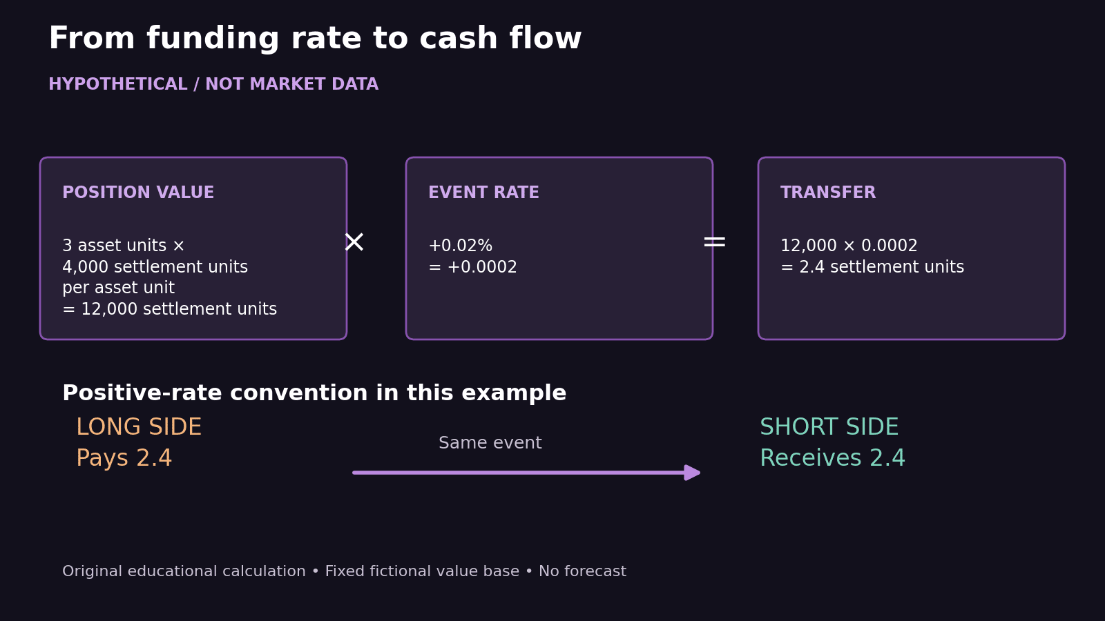 Crypto funding rates example: a hypothetical calculation in which a 12,000 settlement-unit position value multiplied by positive 0.02 percent gives a 2.4-unit transfer from long to short.