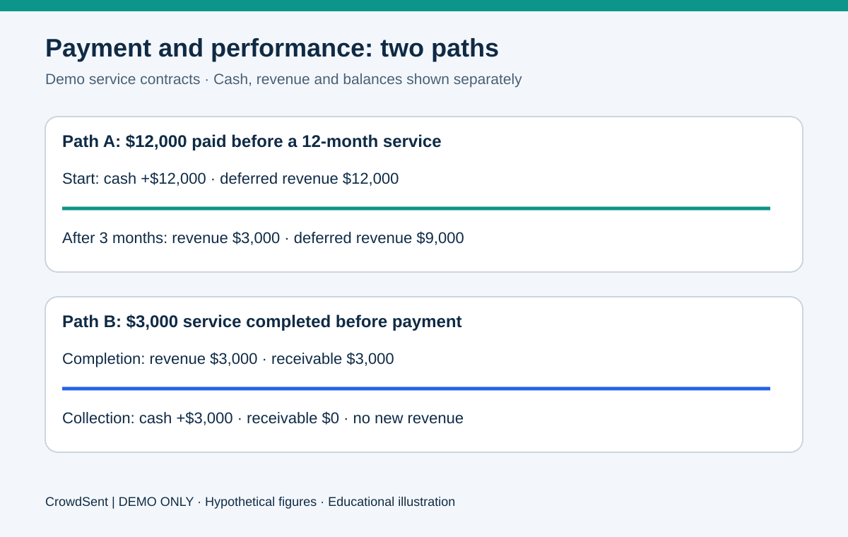 Two hypothetical service paths: a $12,000 advance payment leaves $3,000 revenue and $9,000 deferred revenue after three months; a completed $3,000 service creates a receivable that later becomes cash without new revenue.