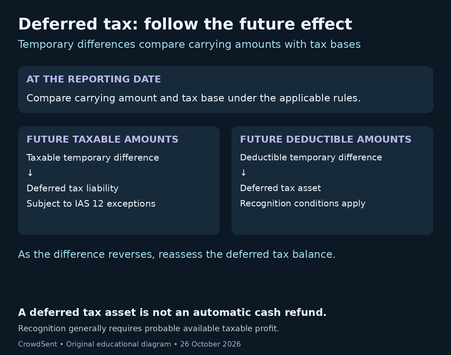 Deferred tax map linking temporary differences to future taxable or deductible amounts, with separate asset recognition conditions.