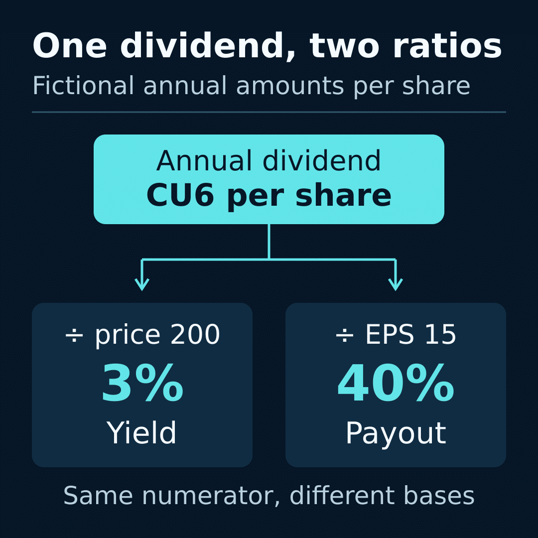 Dividend yield vs payout ratio: a CU6 annual dividend divided by CU200 price gives 3% yield; divided by CU15 earnings gives 40% payout.