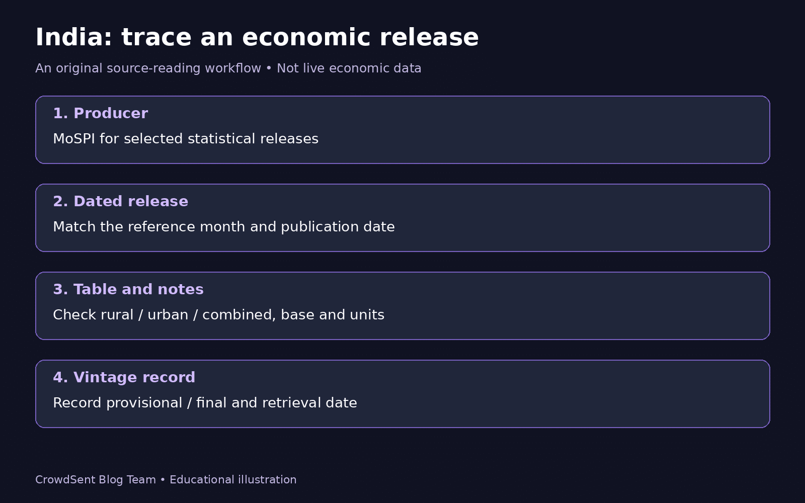 Economic indicators in India source workflow: producer, dated release, table notes and vintage record