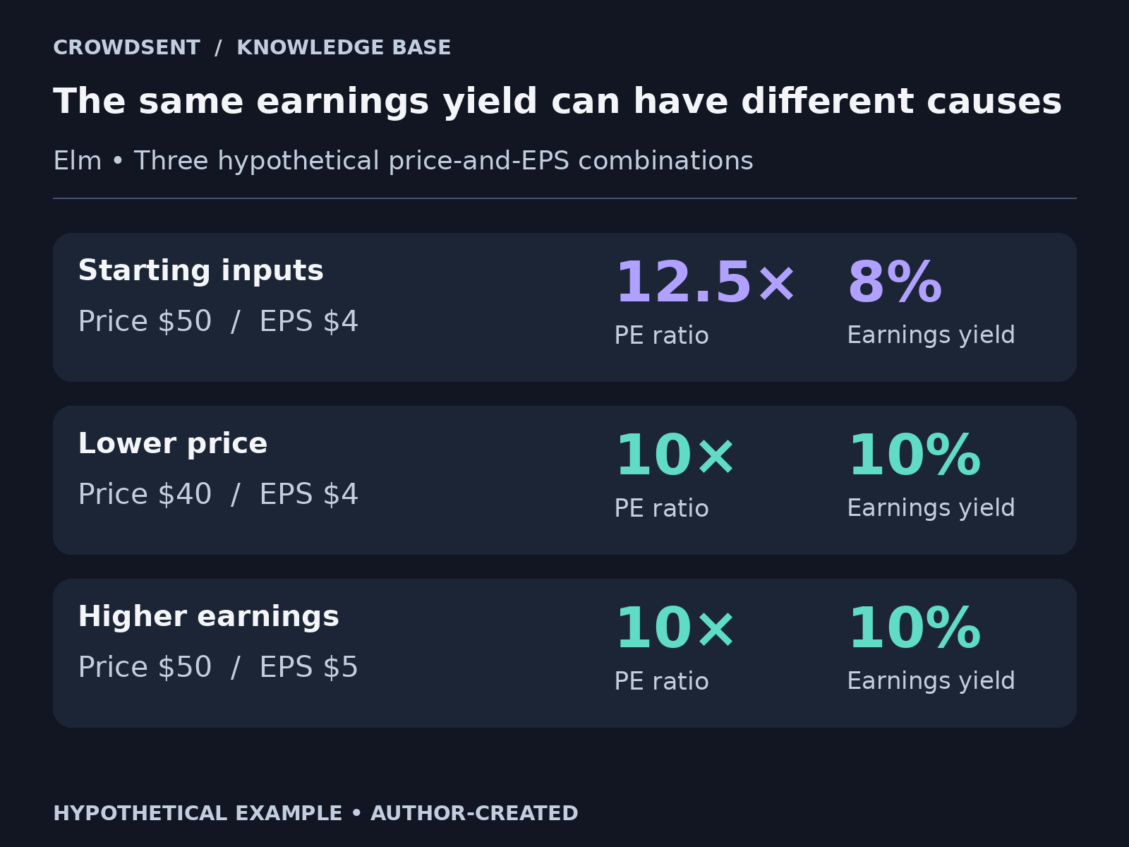 Hypothetical earnings yield comparison: Elm’s USD 50 price and USD 4 EPS give 12.5-times PE and 8% yield. A USD 40 price or USD 5 EPS gives 10-times PE and 10% yield, with the other input unchanged.