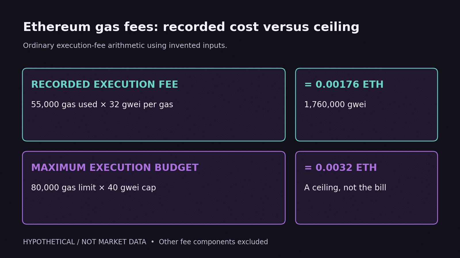 Ethereum gas fees in a hypothetical execution-fee calculation: 55,000 gas used times 32 gwei per gas equals 0.00176 ETH, compared with a separate maximum budget of 0.0032 ETH.