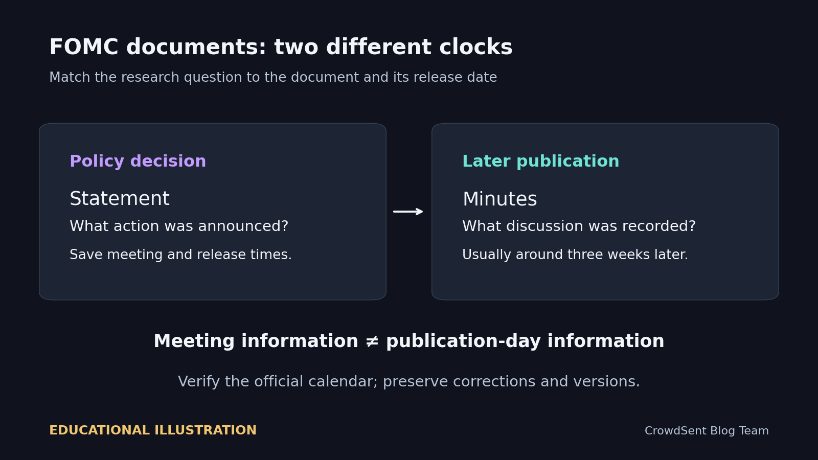 Educational comparison of an FOMC statement at the policy decision and minutes published later, emphasizing meeting-time versus publication-time information.