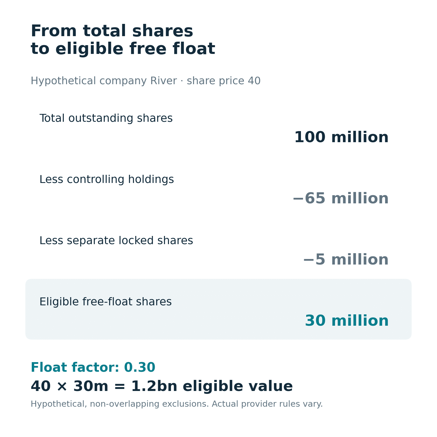 Free float market capitalization example: river has 100 million shares, with 65 million controlling and 5 million separately locked, leaving 30 million eligible shares worth 1.2 billion at a price of 40.