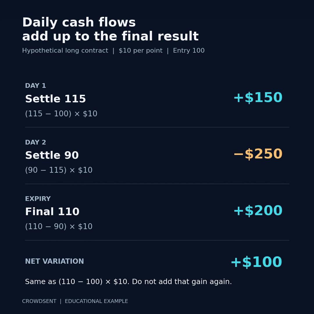 Futures settlement illustration: hypothetical futures cash ledger: plus $150 at daily settlement 115, minus $250 at 90, and plus $200 at expiry 110, for a net gain of $100.
