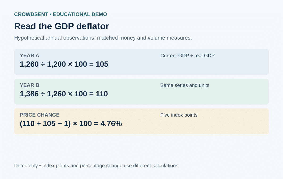 Hypothetical annual GDP deflators rise from 105, calculated as 1,260 divided by 1,200 times 100, to 110, calculated as 1,386 divided by 1,260 times 100. The increase is 4.76 percent, or five index points.