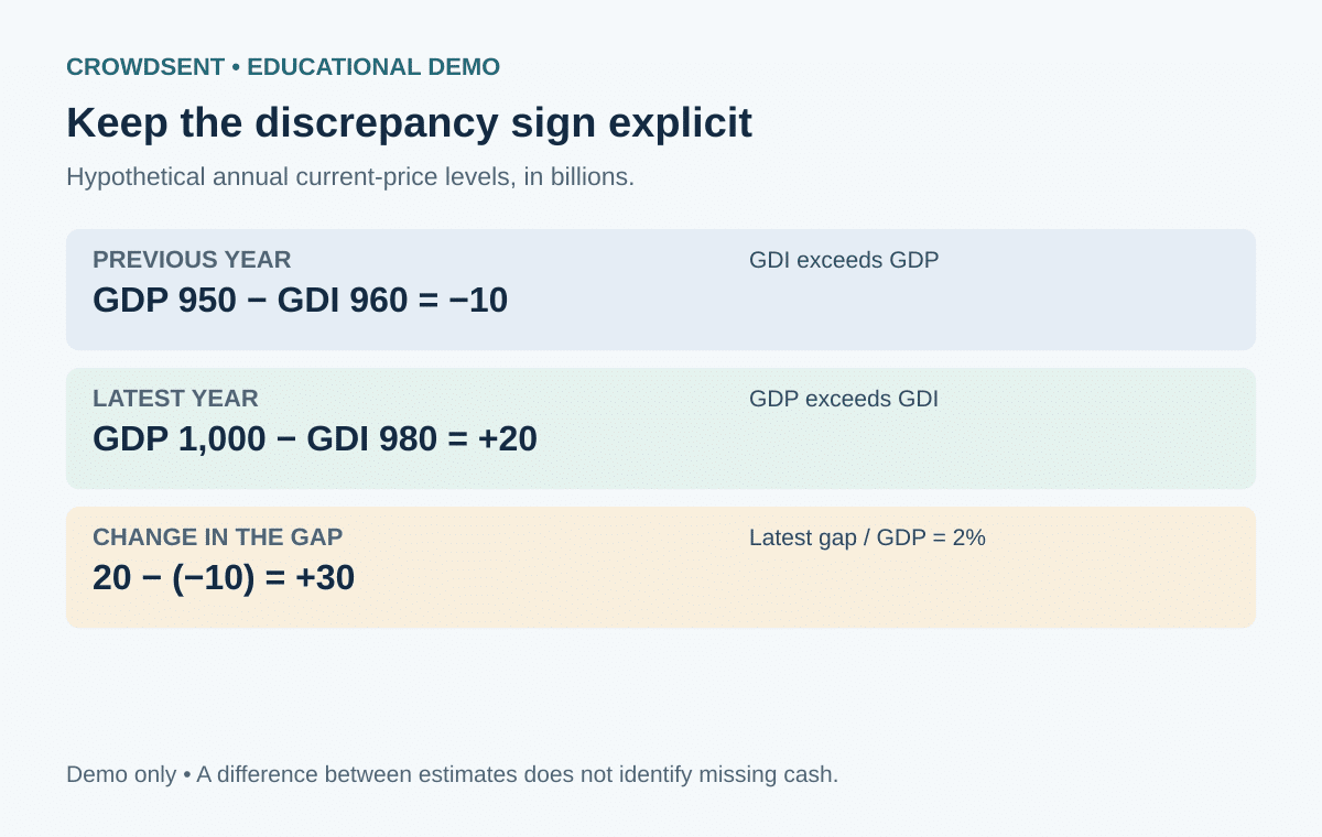 GDP vs GDI illustration. Hypothetical annual GDP of 1,000 and GDI of 980 produce a positive statistical discrepancy of 20, or 2 percent of GDP. In the previous year GDP of 950 and GDI of 960 produced minus 10; the discrepancy therefore increased by 30.