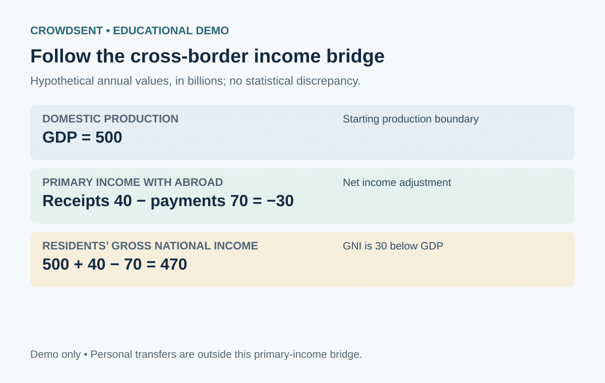 GDP vs GNI illustration. Hypothetical standard national-accounts bridge shows GDP of 500, primary-income receipts from abroad of 40 and payments abroad of 70. Net primary income is minus 30, giving GNI of 470; no domestic statistical discrepancy is assumed.