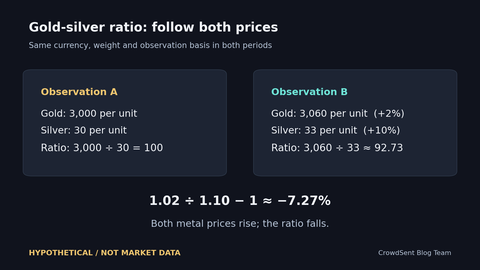 Hypothetical gold-silver ratio: gold 3,000 and silver 30 give 100; gold 3,060 and silver 33 give approximately 92.73.