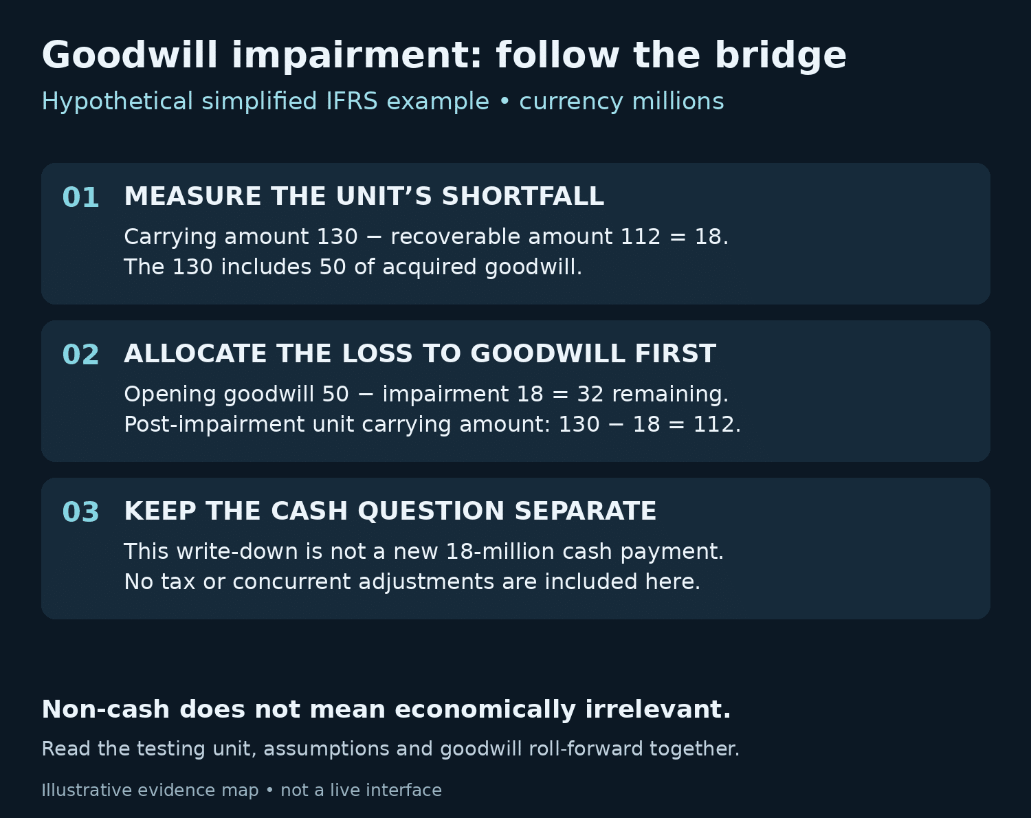 Goodwill impairment example: a 130 carrying amount and 112 recoverable amount produce an 18 loss, reducing goodwill from 50 to 32.