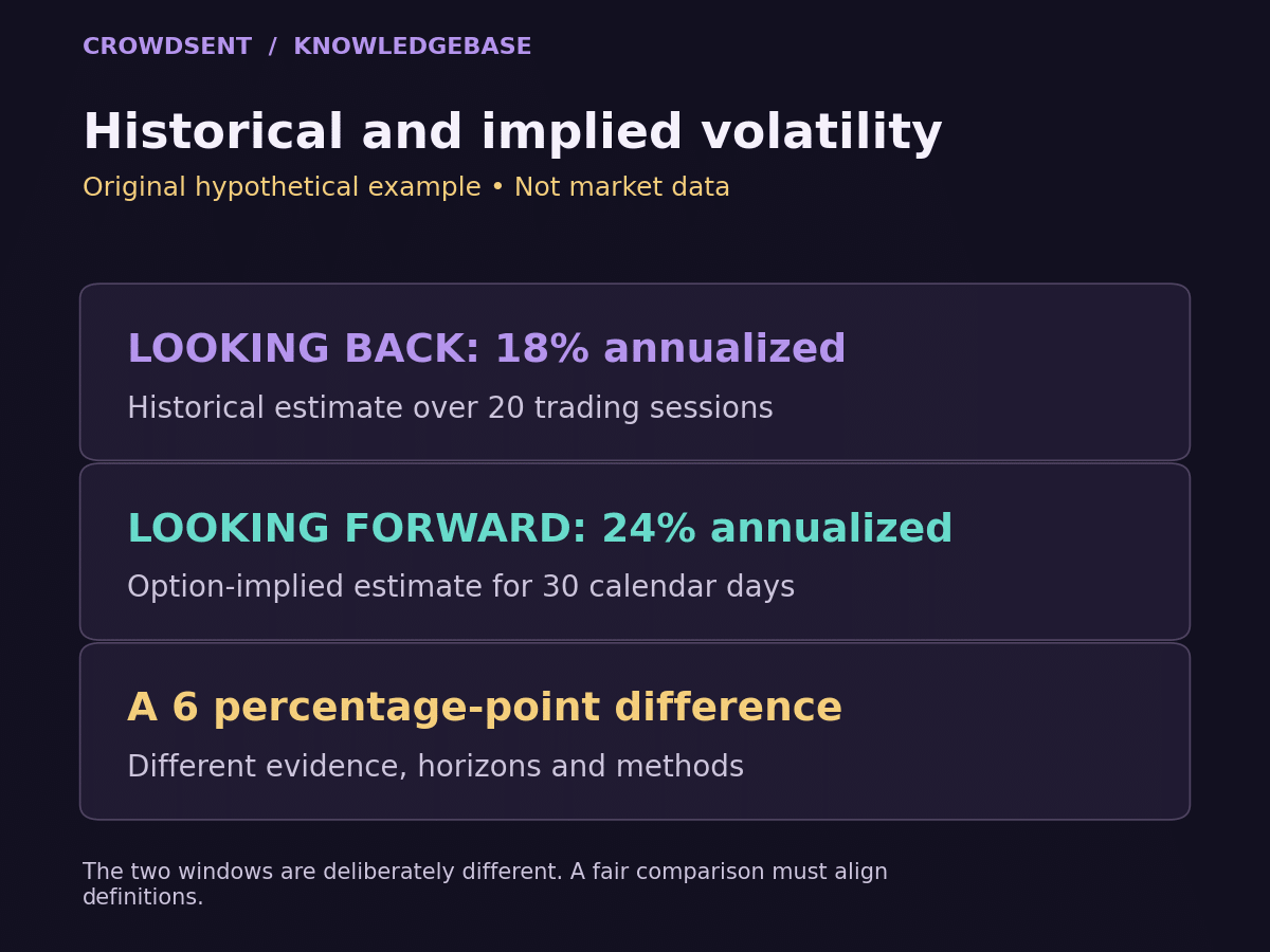 Hypothetical historical volatility of 18% annualized over 20 trading sessions and implied volatility of 24% annualized for 30 calendar days, a six-percentage-point difference with unmatched horizons.