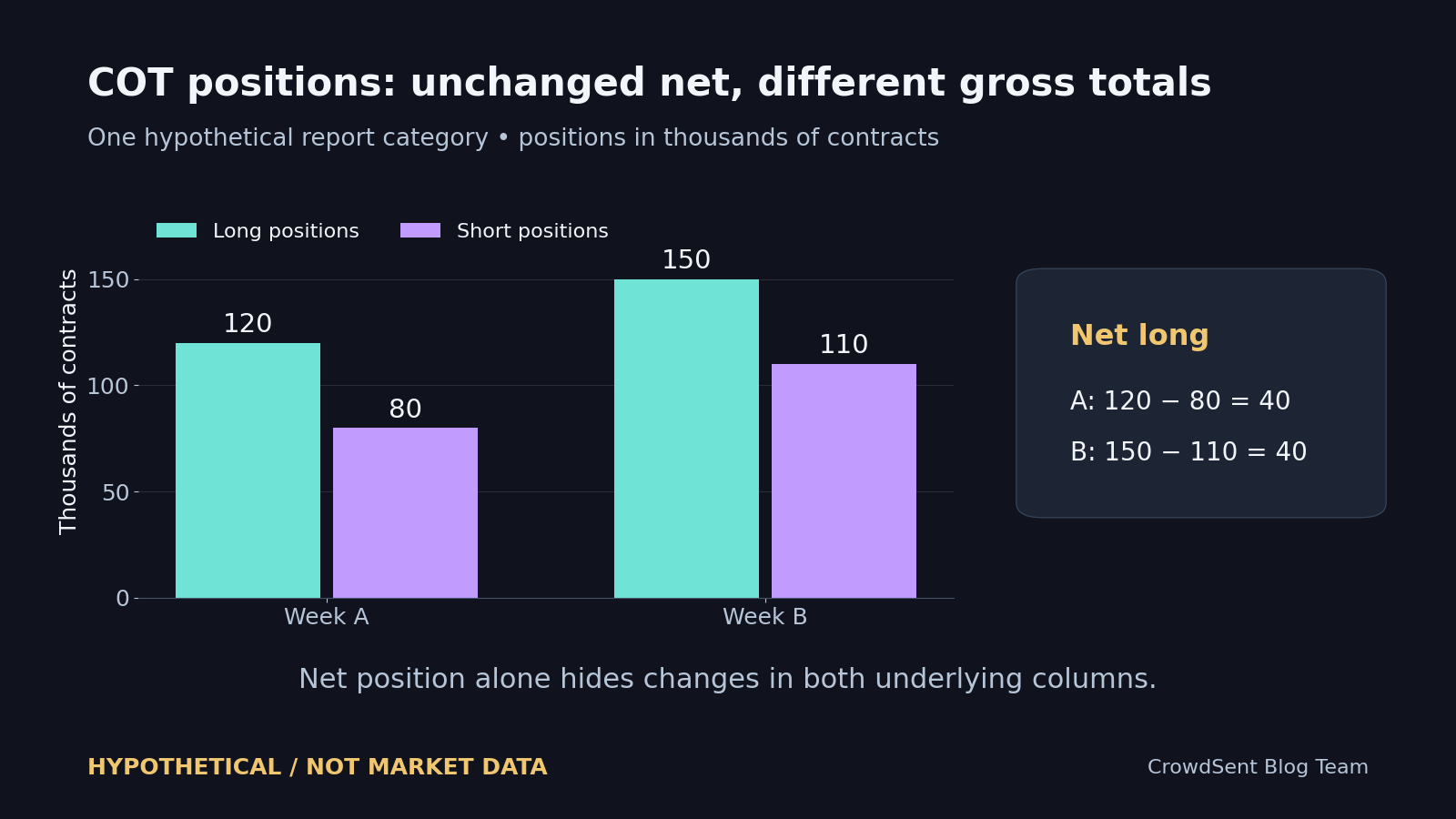 Hypothetical COT category longs rise from 120,000 to 150,000 while shorts rise from 80,000 to 110,000; net longs remain 40,000.