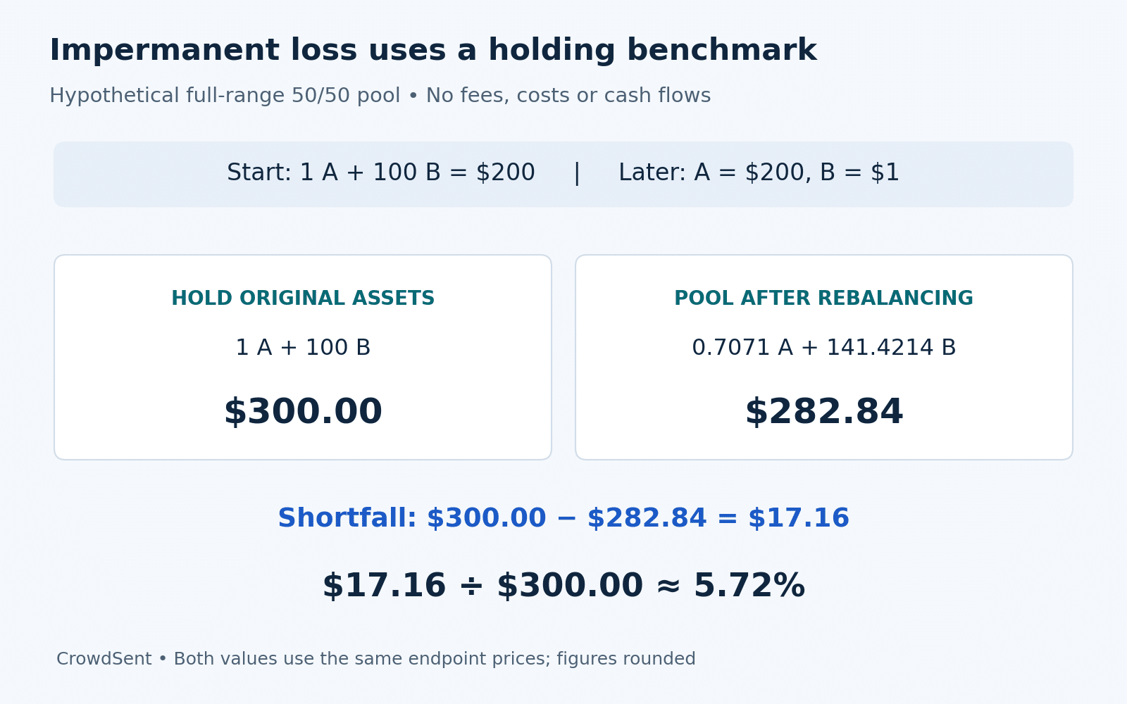 Impermanent loss example: at the same hypothetical endpoint prices, holding the original assets is worth $300 while the pool position is worth $282.84, a $17.16 or 5.72% shortfall.