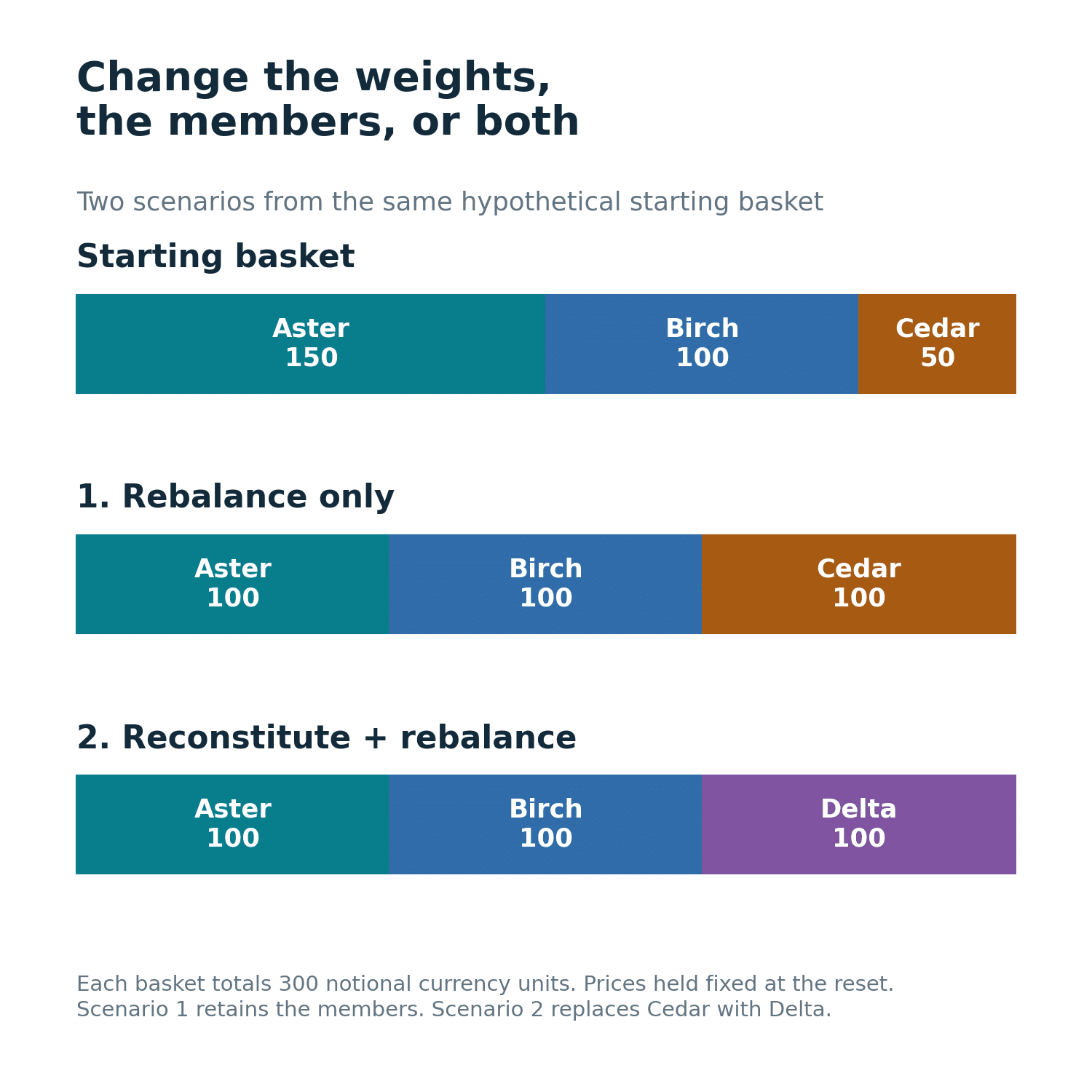 Index rebalancing example: two hypothetical index reviews begin with Aster 150, Birch 100 and Cedar 50: one resets the same members to 100 each; the other replaces Cedar with Delta and also resets weights.