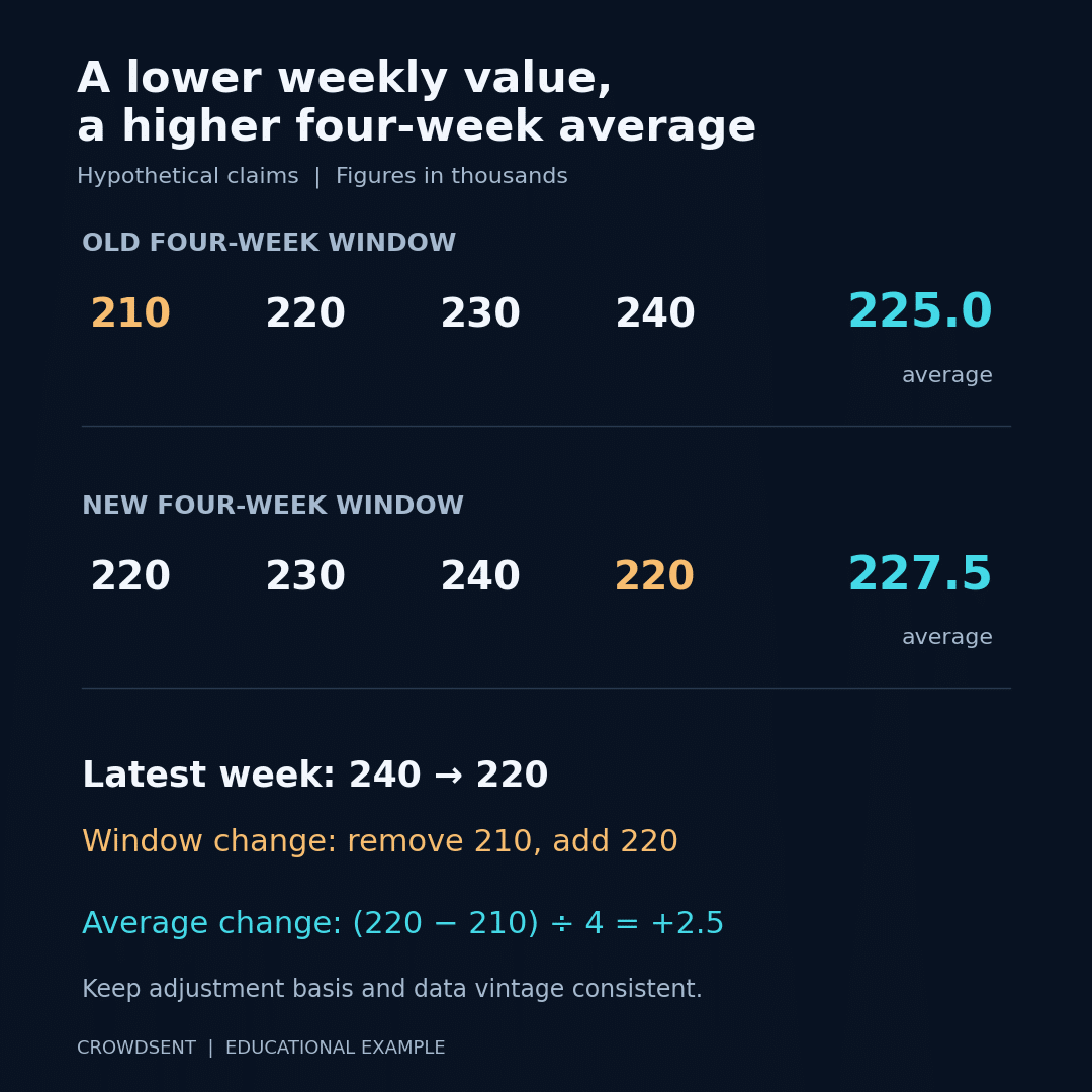 Jobless claims illustration: hypothetical claims values 210, 220, 230 and 240 average 225 thousand. Replacing 210 with 220 raises the average to 227.5 thousand despite the latest weekly fall.