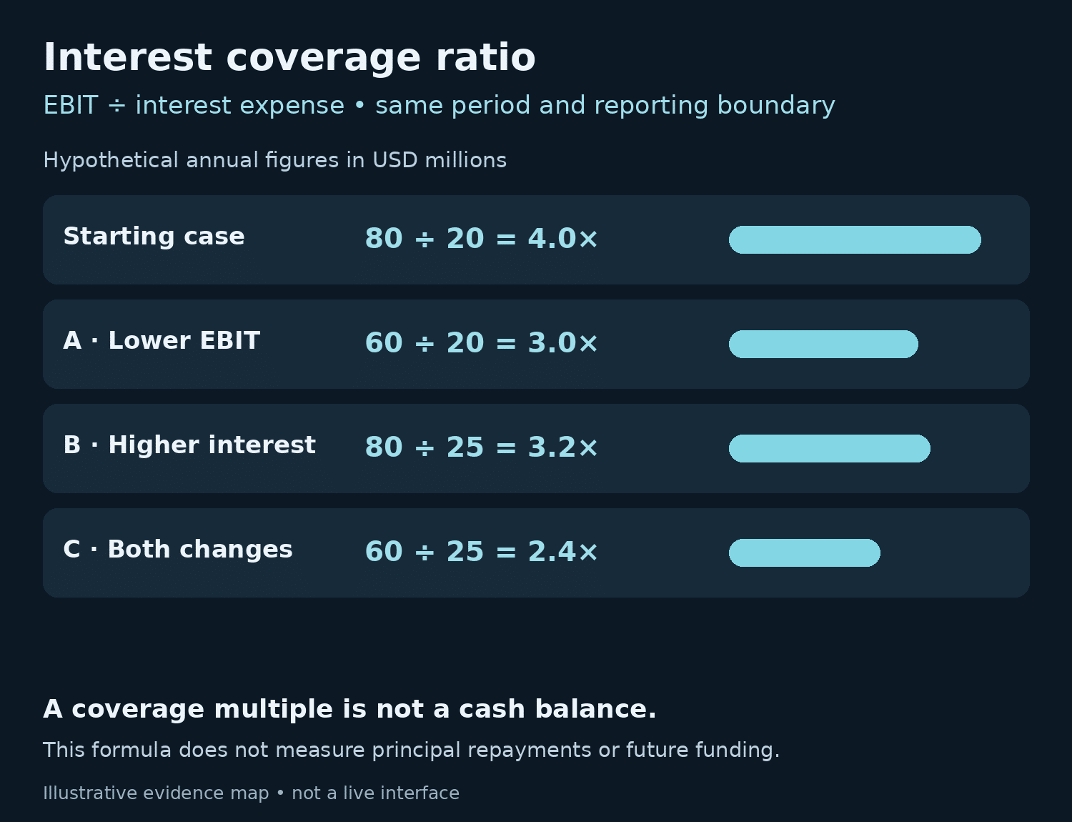 Interest coverage ratio scenarios: EBIT divided by interest expense gives 4.0, 3.0, 3.2 and 2.4 times.