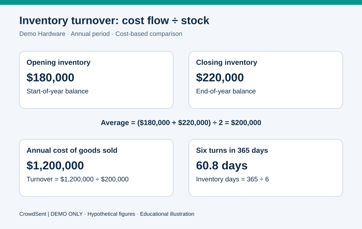 Inventory Turnover illustration. Demo inventory calculation shows $180,000 opening stock and $220,000 closing stock averaging $200,000; $1.2 million annual cost of goods sold divided by $200,000 equals six turns and 60.8 inventory days.
