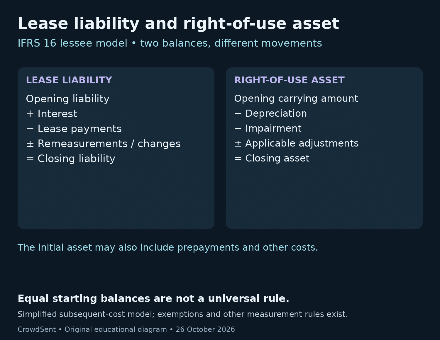 Two lease roll-forward lanes: liability changes with interest and payments; right-of-use asset changes with depreciation and impairment.
