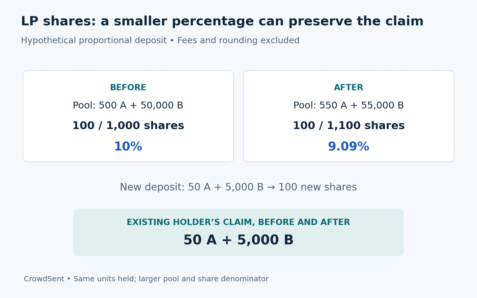 Liquidity pool tokens example: an LP holder keeps a claim on 50 A and 5,000 B as a proportional deposit grows pool assets and total shares, reducing their percentage from 10% to 9.09%.