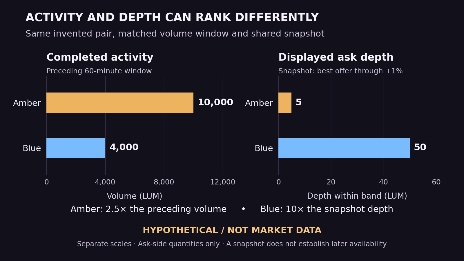 Liquidity vs volume in a hypothetical comparison: Amber has 10,000 LUM preceding-hour volume and 5 LUM current ask depth within 1% of its best offer; Blue has 4,000 LUM volume and 50 LUM depth.