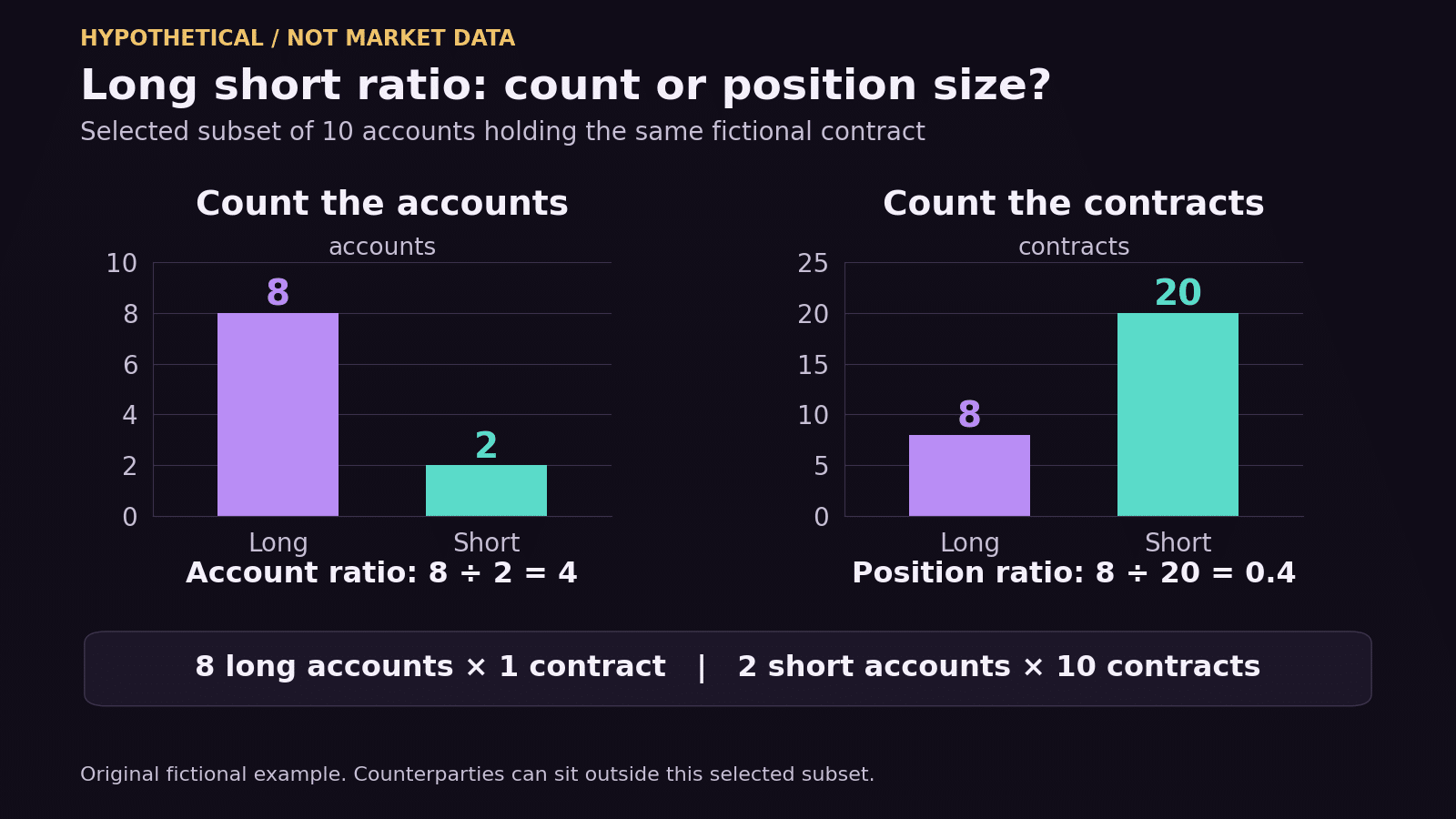 Long short ratio in a hypothetical 10-account subset: 8 long accounts hold 8 contracts, 2 short accounts hold 20 contracts; account ratio 4 and position ratio 0.4.