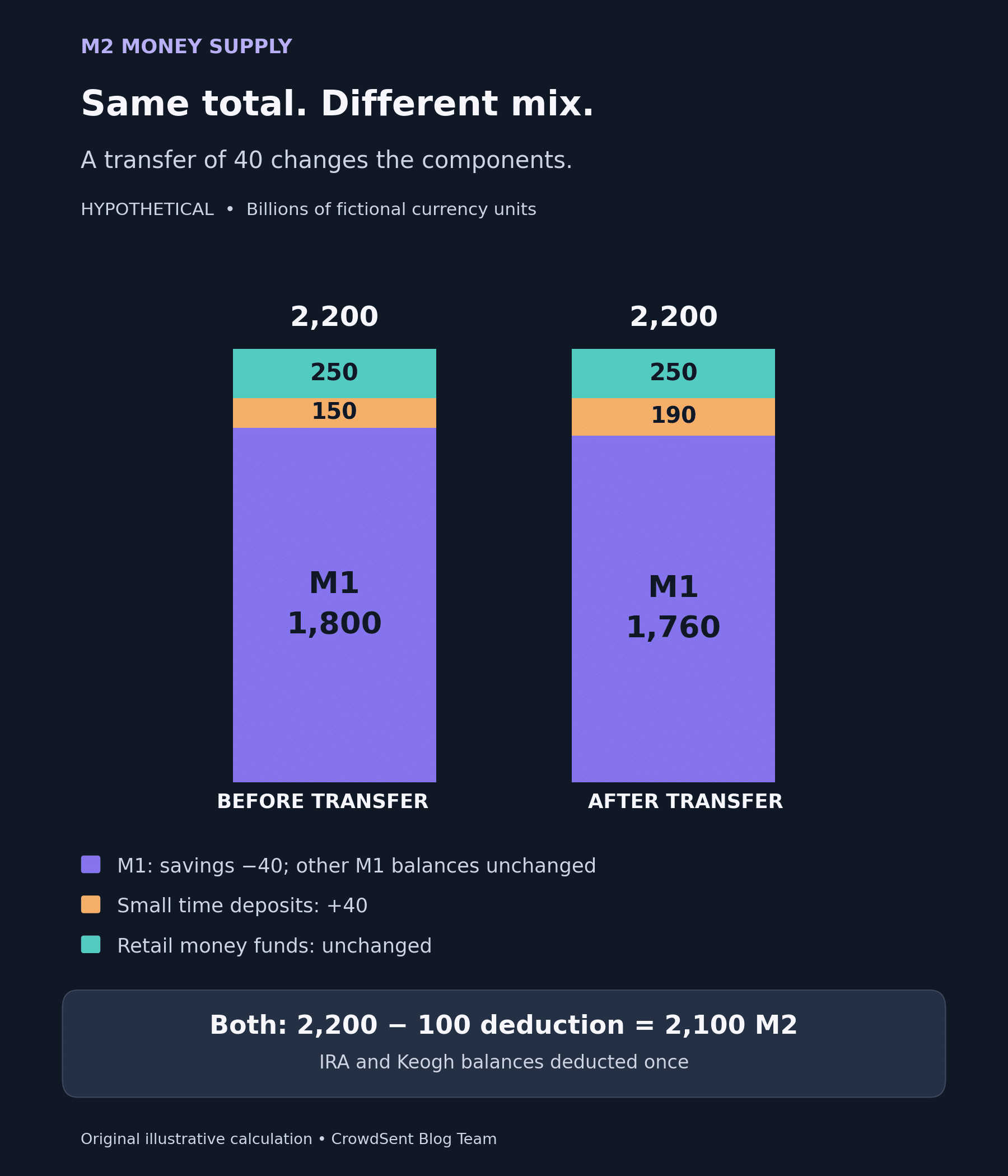 Hypothetical M2 money supply components before and after a transfer of 40 from savings to small time deposits. M1 falls from 1,800 to 1,760, while M2 stays at 2,100 after a deduction of 100.