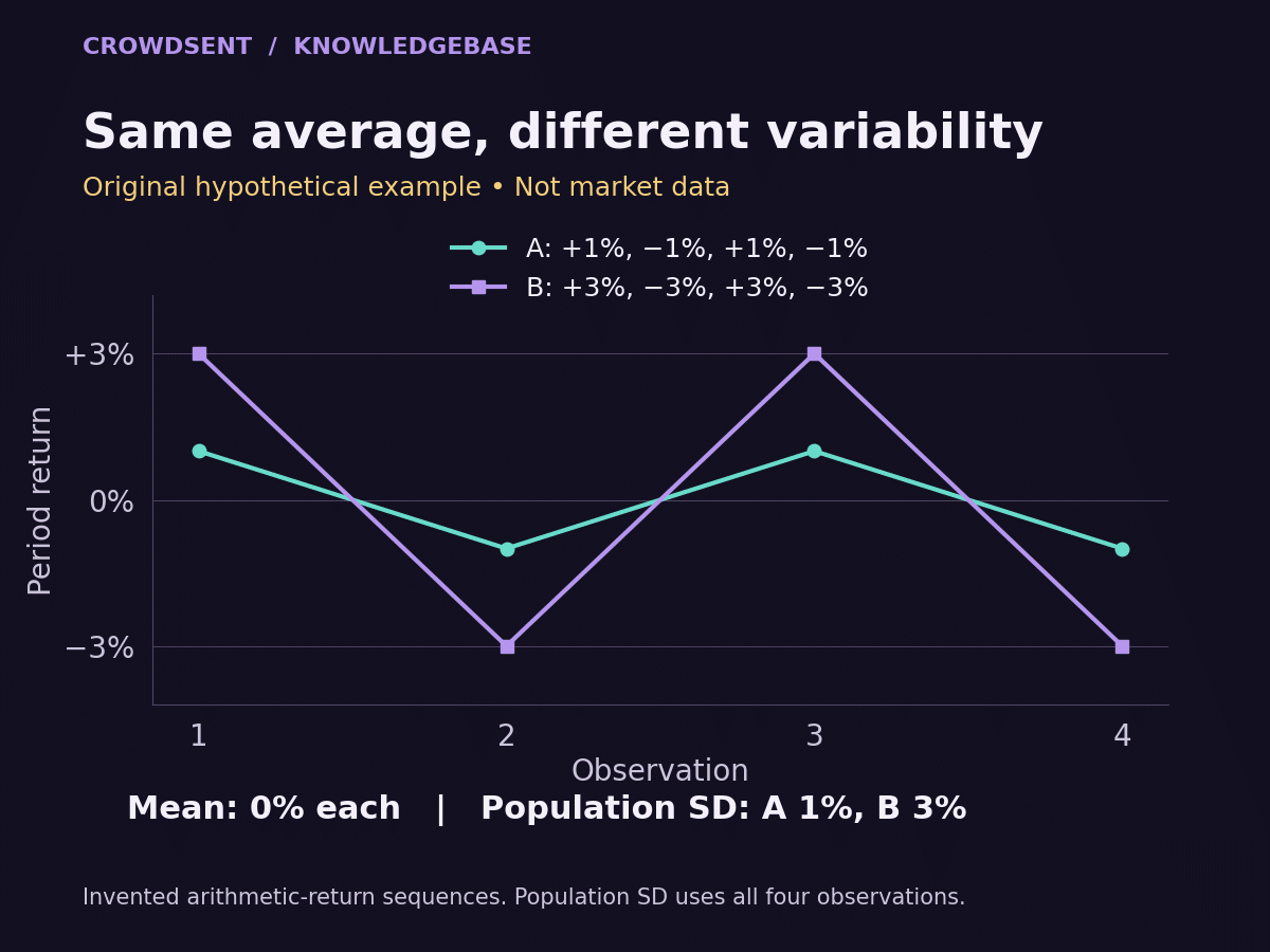 Two hypothetical return sequences both average zero: A alternates plus and minus 1%, while B alternates plus and minus 3%; population standard deviations are 1% and 3%.