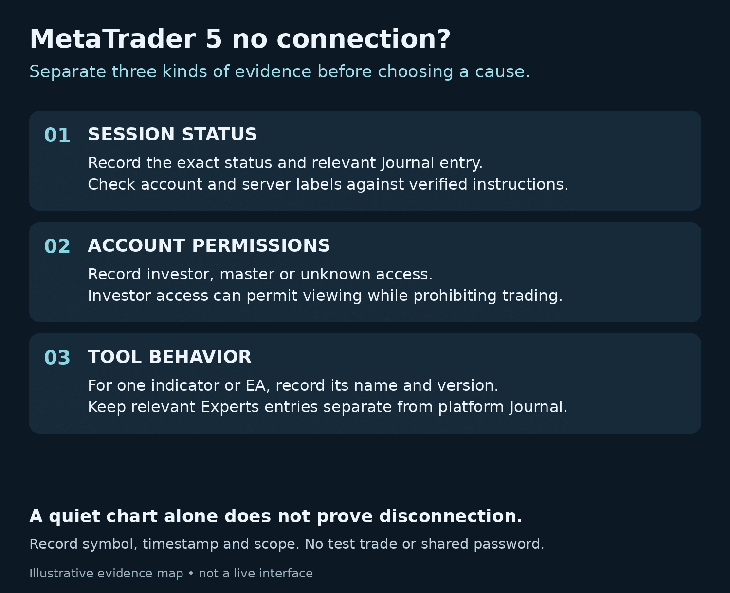 MetaTrader 5 no connection checklist separating session status, account permissions and tool behavior.