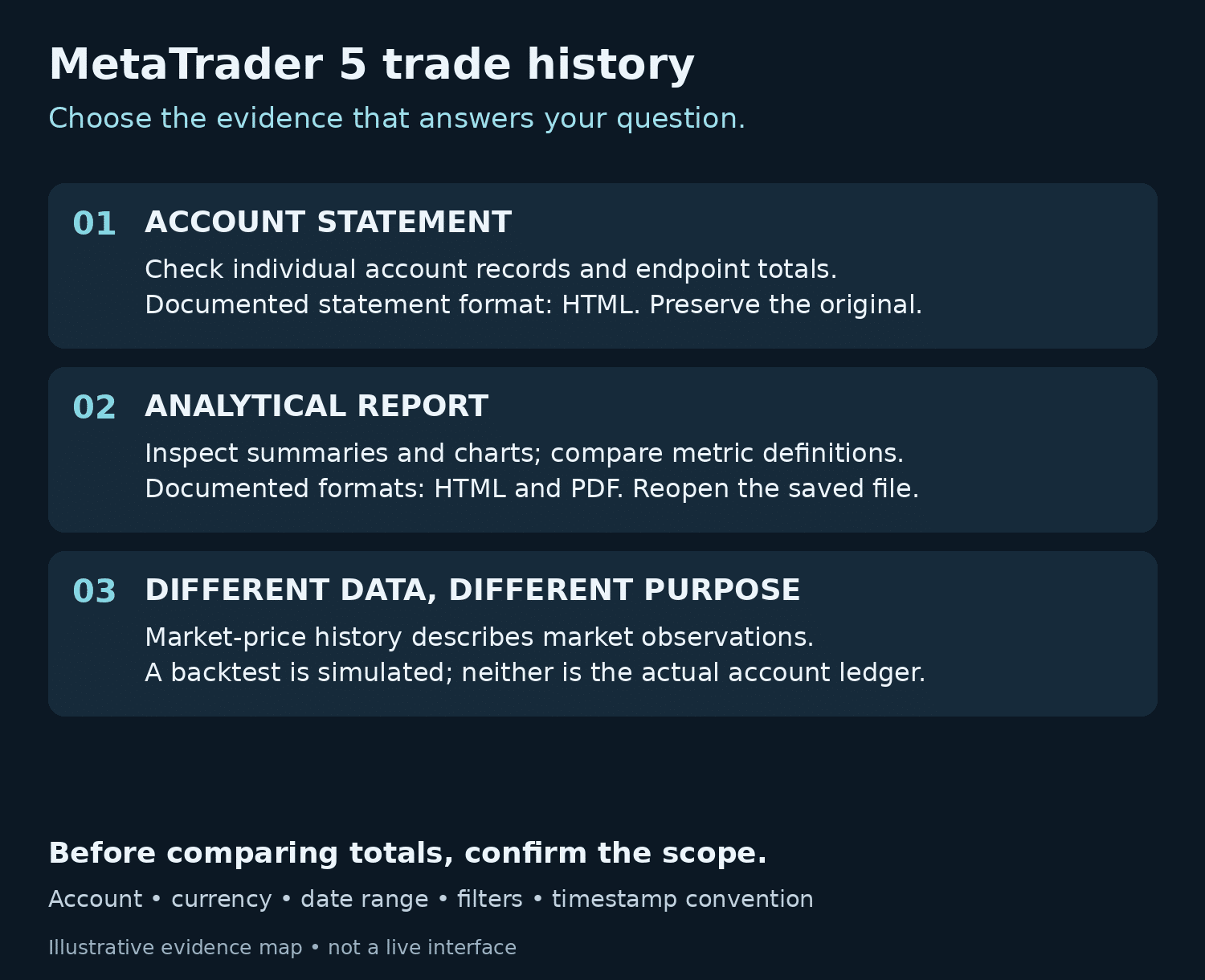 MetaTrader 5 trade history evidence map distinguishing account statements, analytical reports, market-price history and backtests.